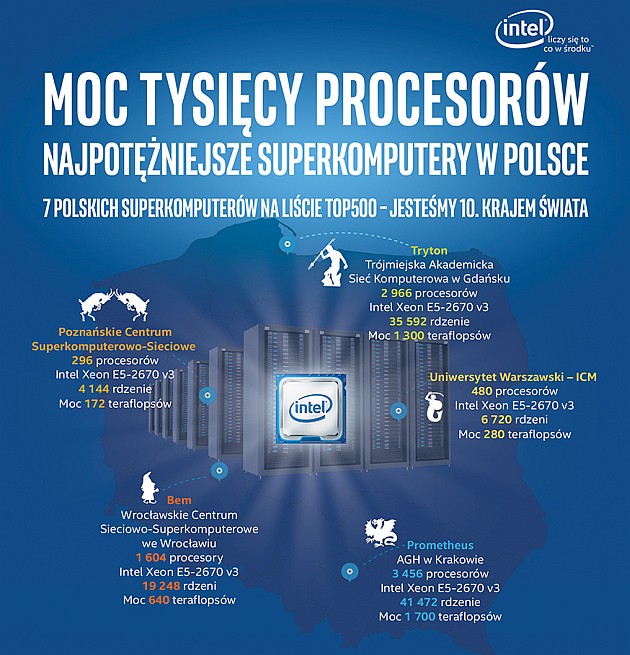 infografika Intel - superkomputery w polsce
