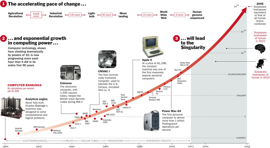 exponential growth in computing power